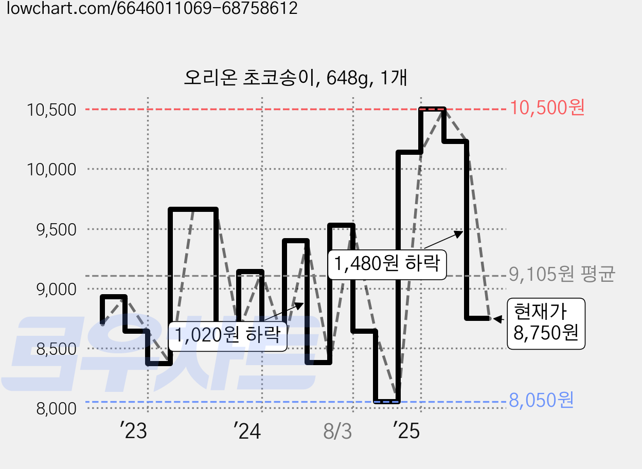 오리온 초코송이, 648g, 1개 가격 변동 차트, 현재가 8,750원, 관측 최저가 8,050원