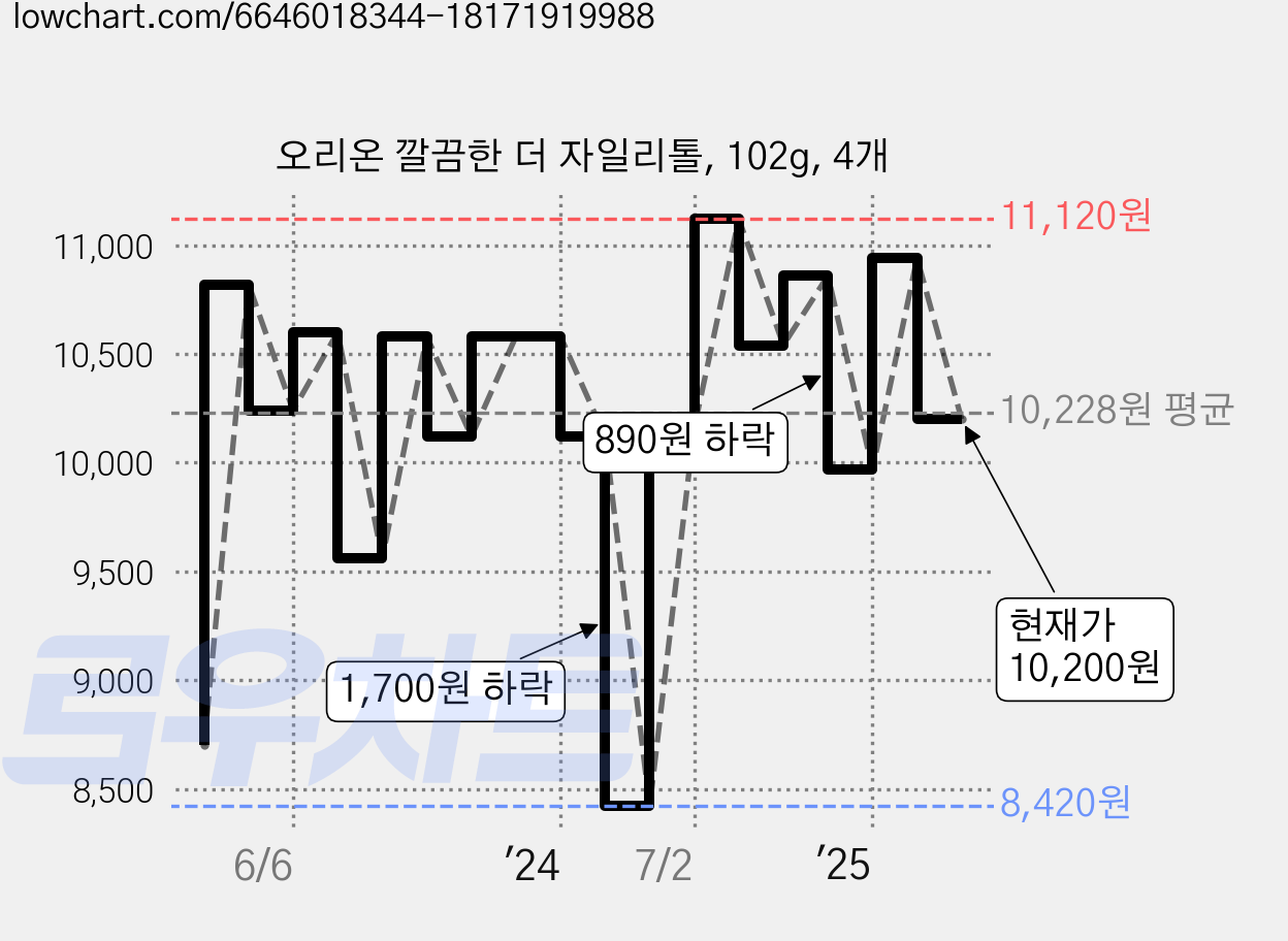 오리온 깔끔한 더 자일리톨, 102g, 4개 가격 변동 차트, 현재가 10,200원, 관측 최저가 8,420원