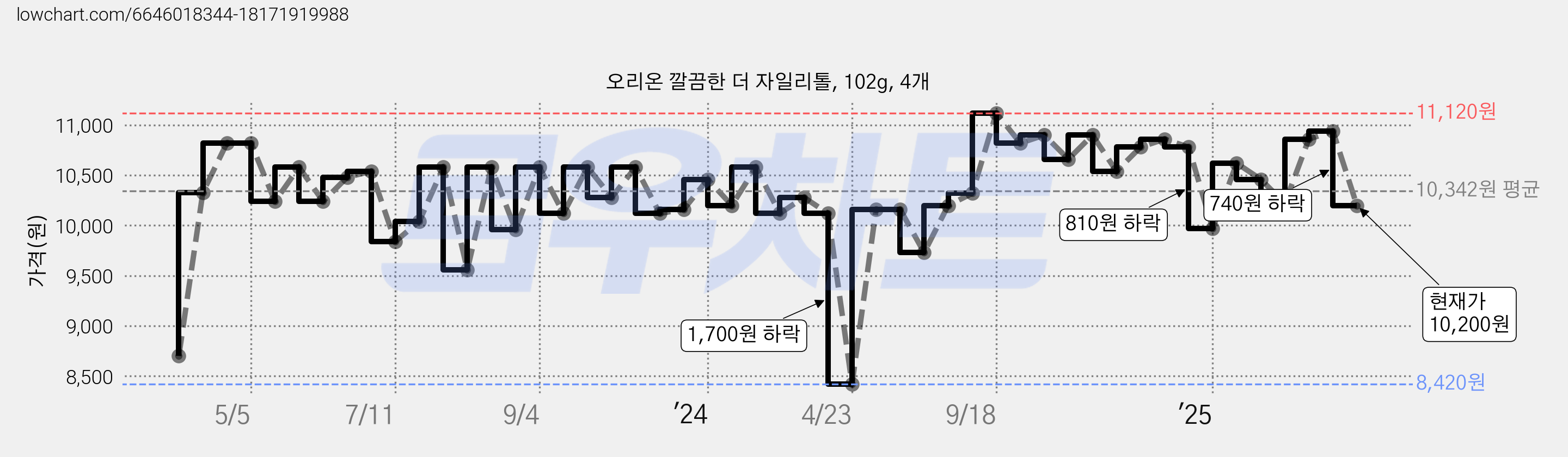 오리온 깔끔한 더 자일리톨, 102g, 4개 가격 변동 차트, 현재가 10,200원, 관측 최저가 8,420원