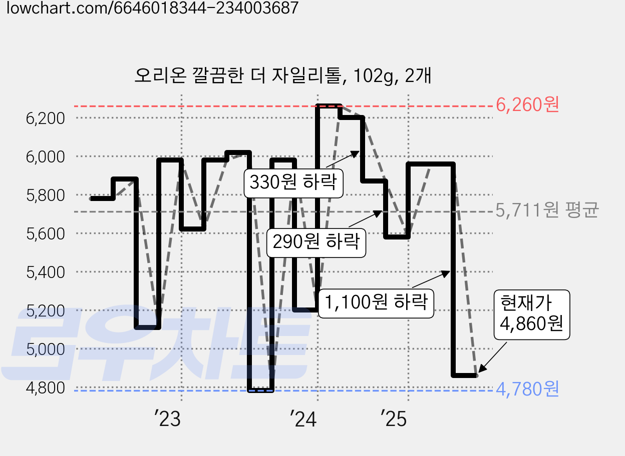 오리온 깔끔한 더 자일리톨, 102g, 2개 가격 변동 차트, 현재가 4,860원, 관측 최저가 4,780원