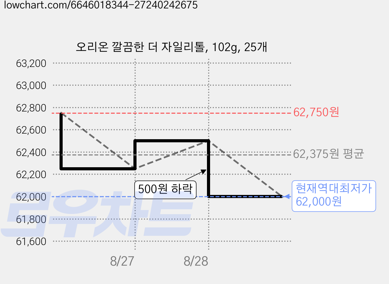 오리온 깔끔한 더 자일리톨, 102g, 25개 가격 변동 차트, 현재가 62,000원, 역대최저가