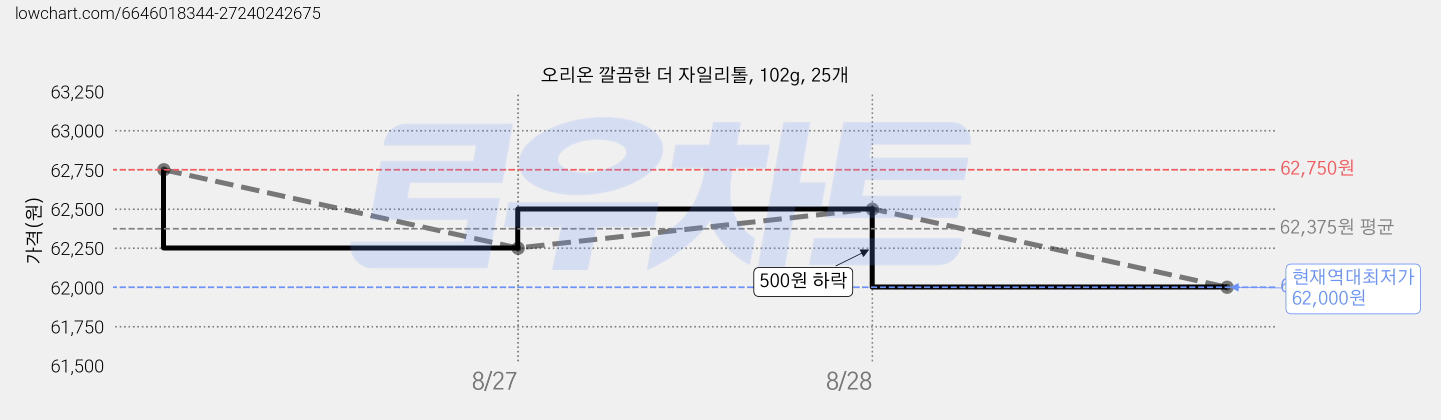 오리온 깔끔한 더 자일리톨, 102g, 25개 가격 변동 차트, 현재가 62,000원, 역대최저가