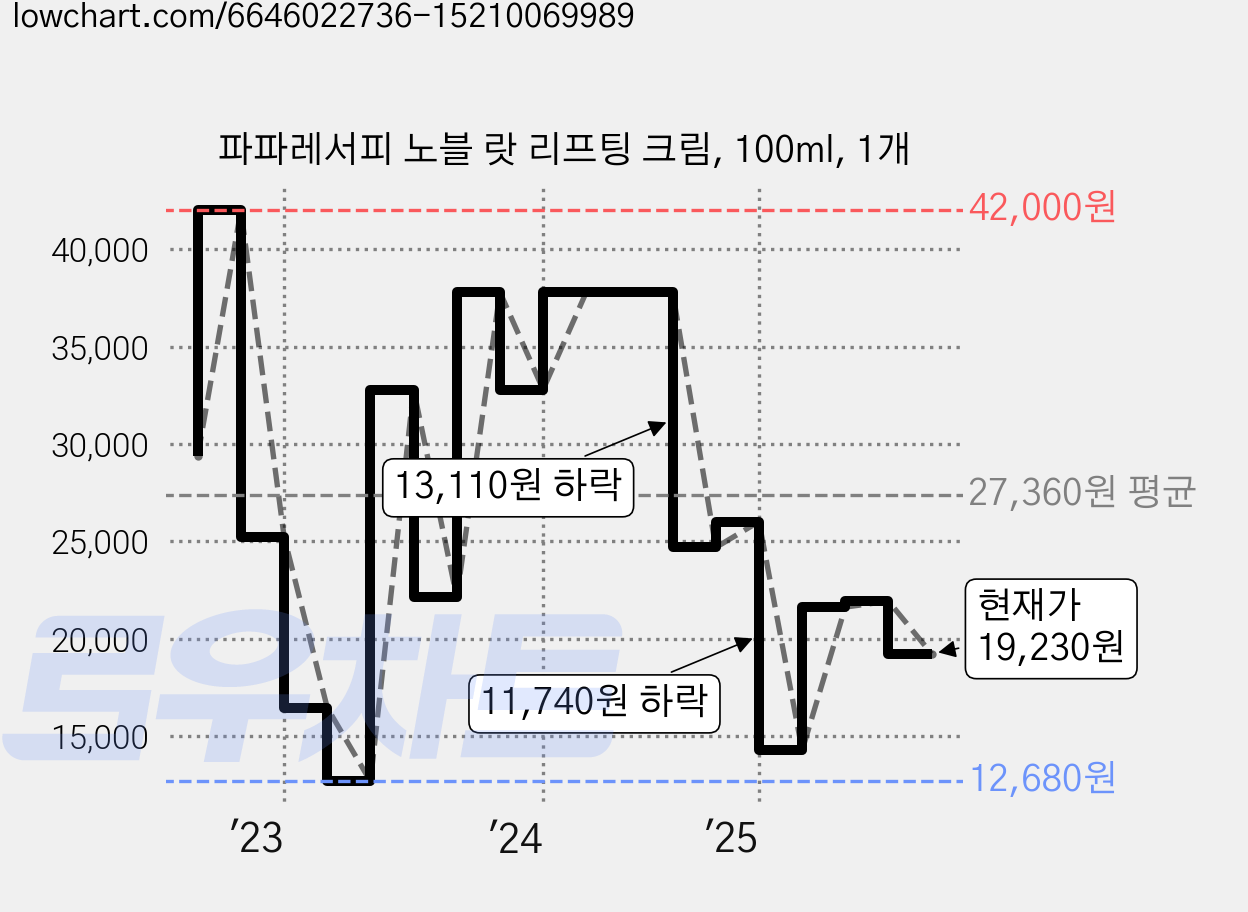 파파레서피 노블 랏 리프팅 크림, 100ml, 1개 가격 변동 차트, 현재가 19,230원, 관측 최저가 12,680원