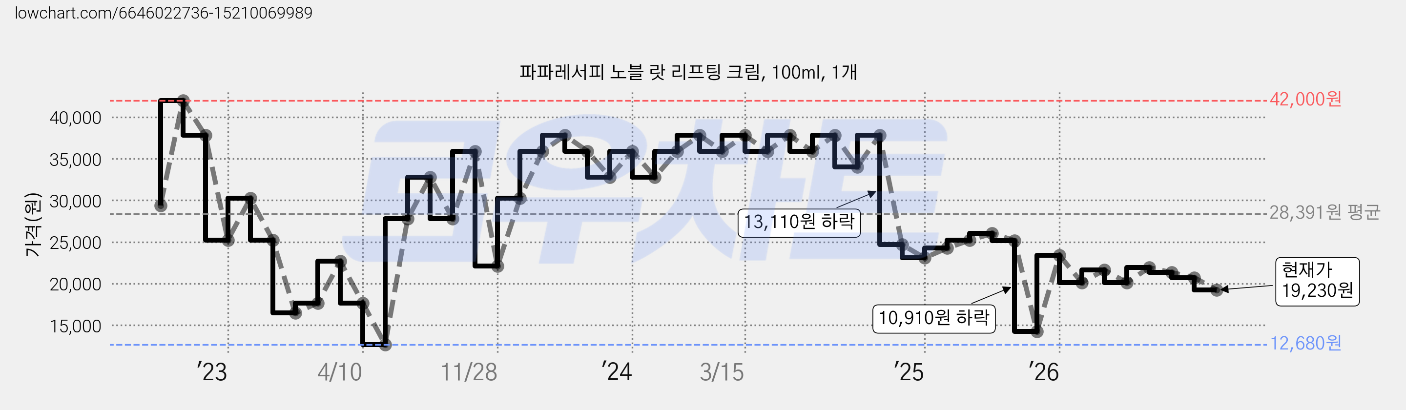 파파레서피 노블 랏 리프팅 크림, 100ml, 1개 가격 변동 차트, 현재가 19,230원, 관측 최저가 12,680원