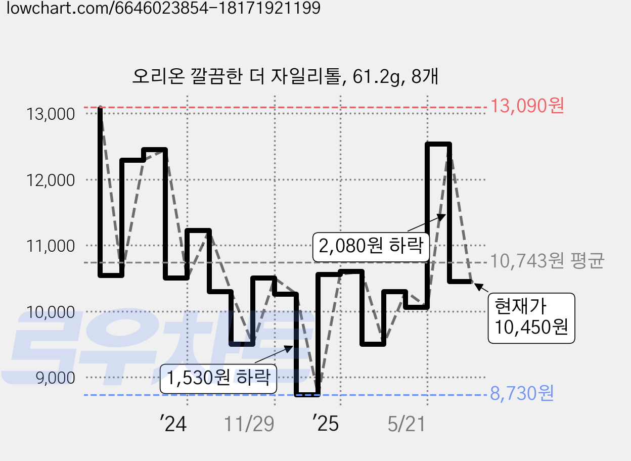 오리온 깔끔한 더 자일리톨, 61.2g, 8개 가격 변동 차트, 현재가 10,450원, 관측 최저가 8,730원