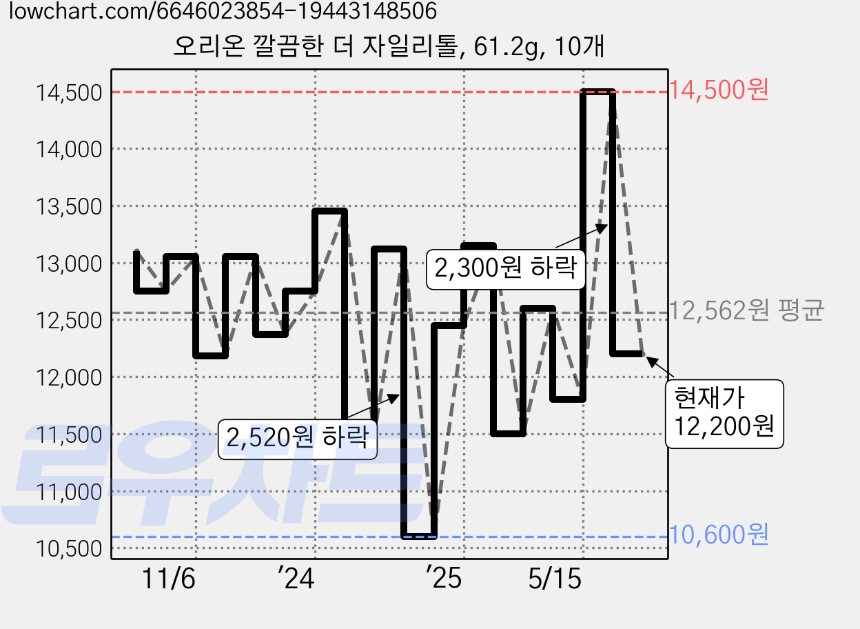 오리온 깔끔한 더 자일리톨, 61.2g, 10개 가격 변동 차트, 현재가 12,200원, 관측 최저가 10,600원