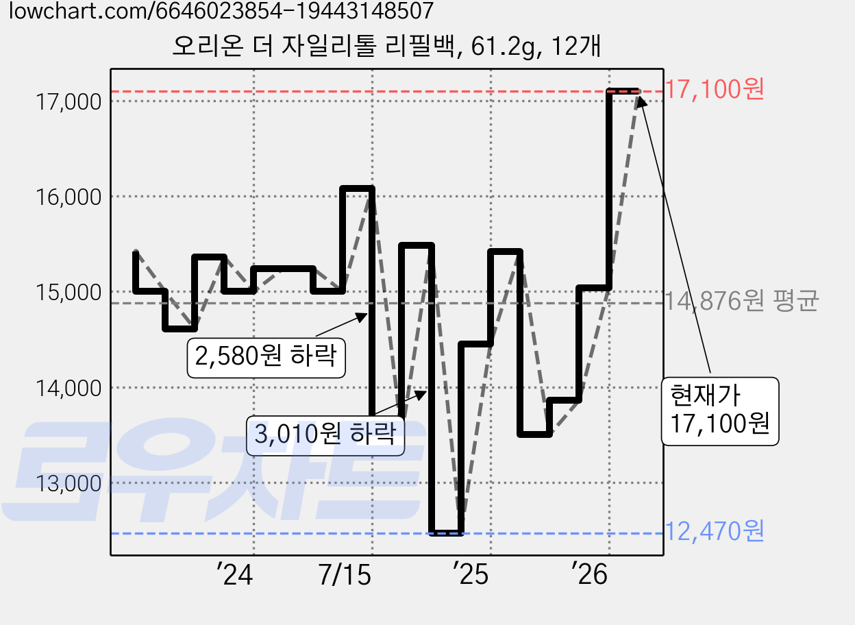 오리온 더 자일리톨 리필백, 61.2g, 12개 가격 변동 차트, 현재가 17,100원, 관측 최저가 12,470원
