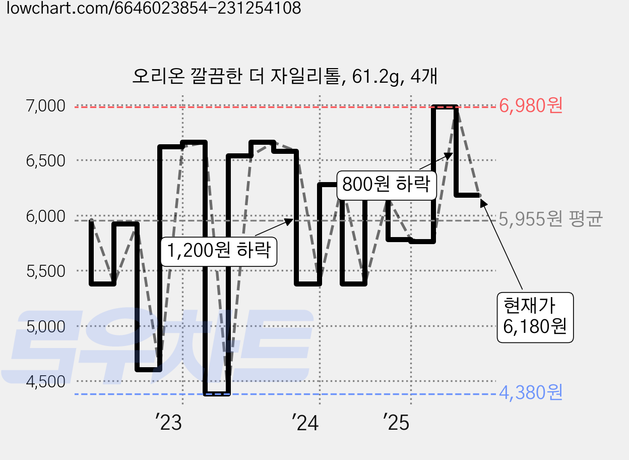 오리온 깔끔한 더 자일리톨, 61.2g, 4개 가격 변동 차트, 현재가 6,180원, 관측 최저가 4,380원