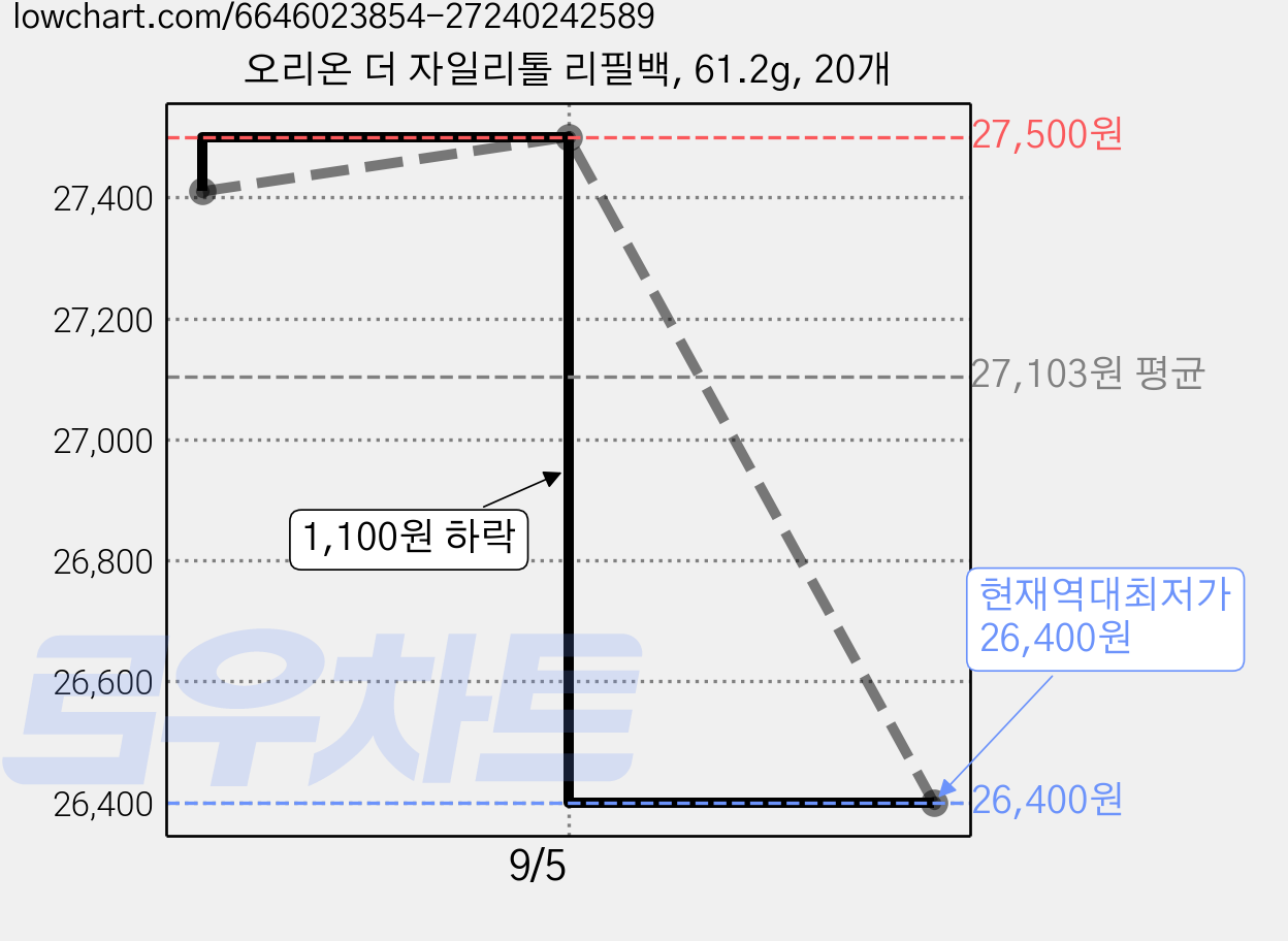 오리온 더 자일리톨 리필백, 61.2g, 20개 가격 변동 차트, 현재가 26,400원, 역대최저가