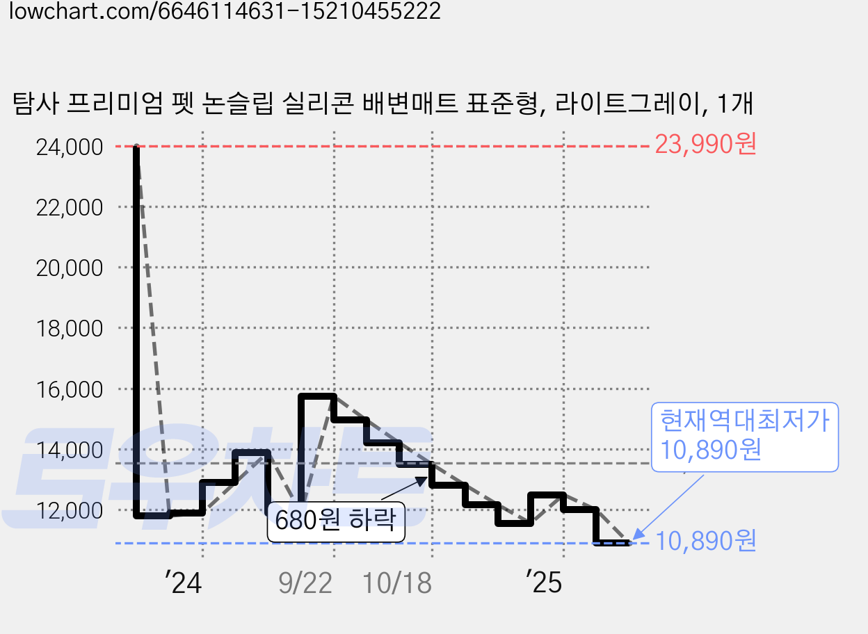 탐사 프리미엄 펫 논슬립 실리콘 배변매트 표준형, 라이트그레이, 1개 가격 변동 차트, 현재가 10,890원, 역대최저가
