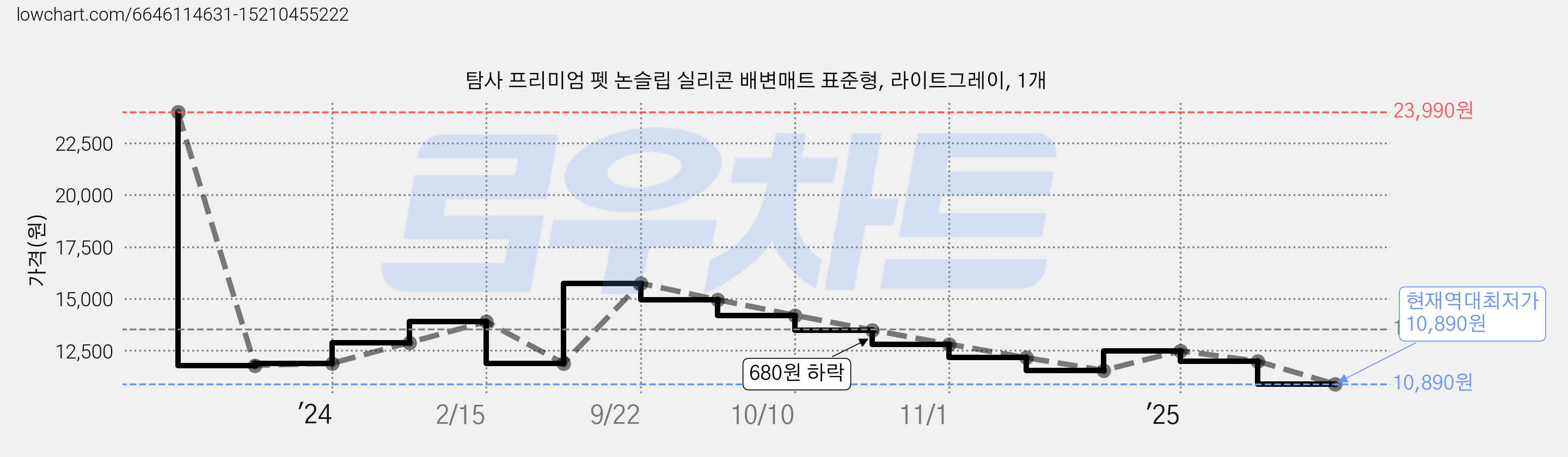 탐사 프리미엄 펫 논슬립 실리콘 배변매트 표준형, 라이트그레이, 1개 가격 변동 차트, 현재가 10,890원, 역대최저가