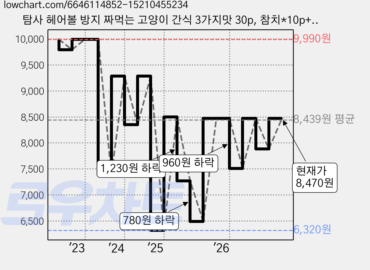 탐사 헤어볼 방지 짜먹는 고양이 간식 3가지맛 30p, 참치*10p+연어*10p+치킨*10p, 360g, 1세트 가격 변동 차트, 현재가 8,470원, 관측 최저가 6,320원