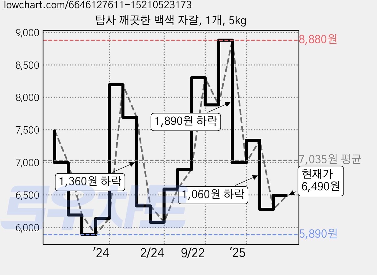 탐사 깨끗한 백색 자갈, 1개, 5kg 가격 변동 차트, 현재가 6,490원, 관측 최저가 5,690원