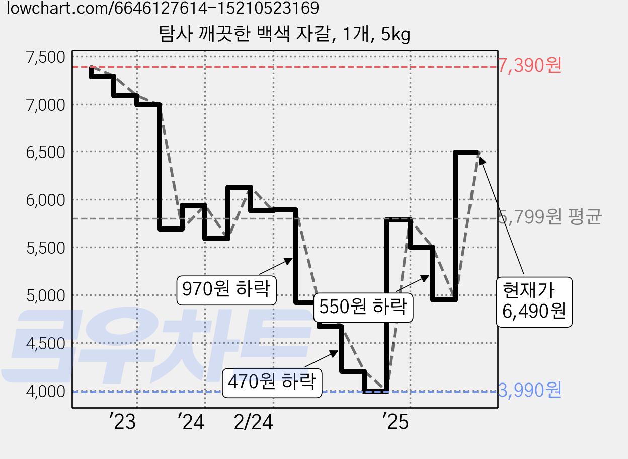 탐사 깨끗한 백색 자갈, 1개, 5kg 가격 변동 차트, 현재가 6,490원, 관측 최저가 3,990원
