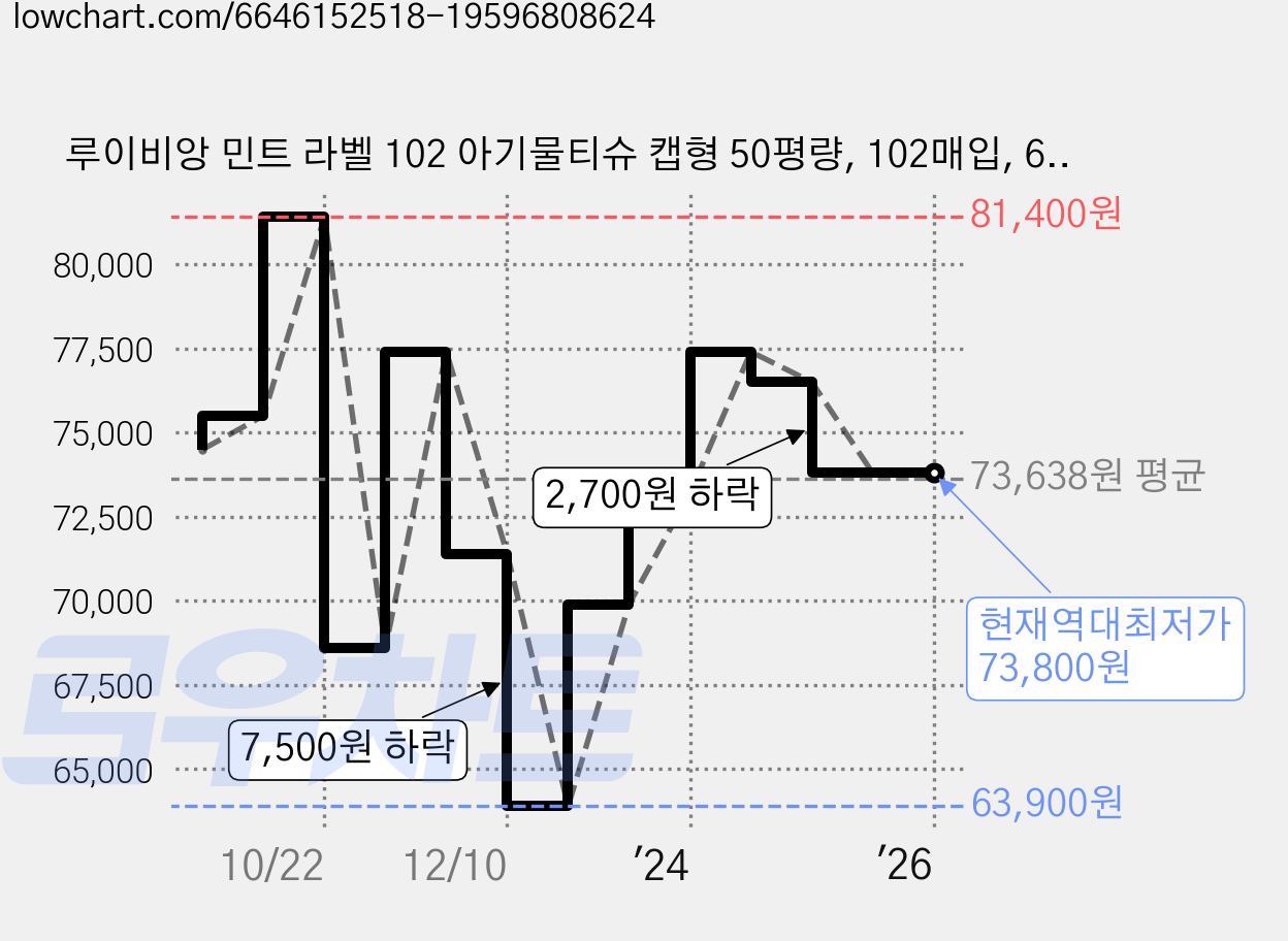 루이비앙 민트 라벨 102 아기물티슈 캡형 50평량, 102매입, 60팩 가격 변동 차트, 현재가 73,800원, 역대최저가