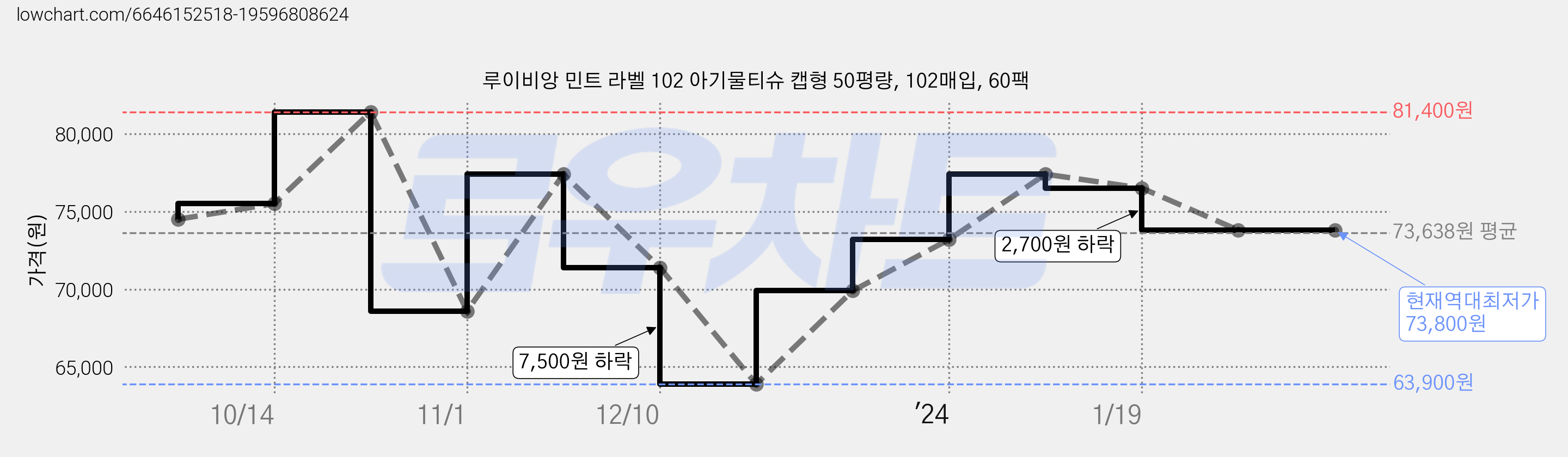 루이비앙 민트 라벨 102 아기물티슈 캡형 50평량, 102매입, 60팩 가격 변동 차트, 현재가 73,800원, 역대최저가