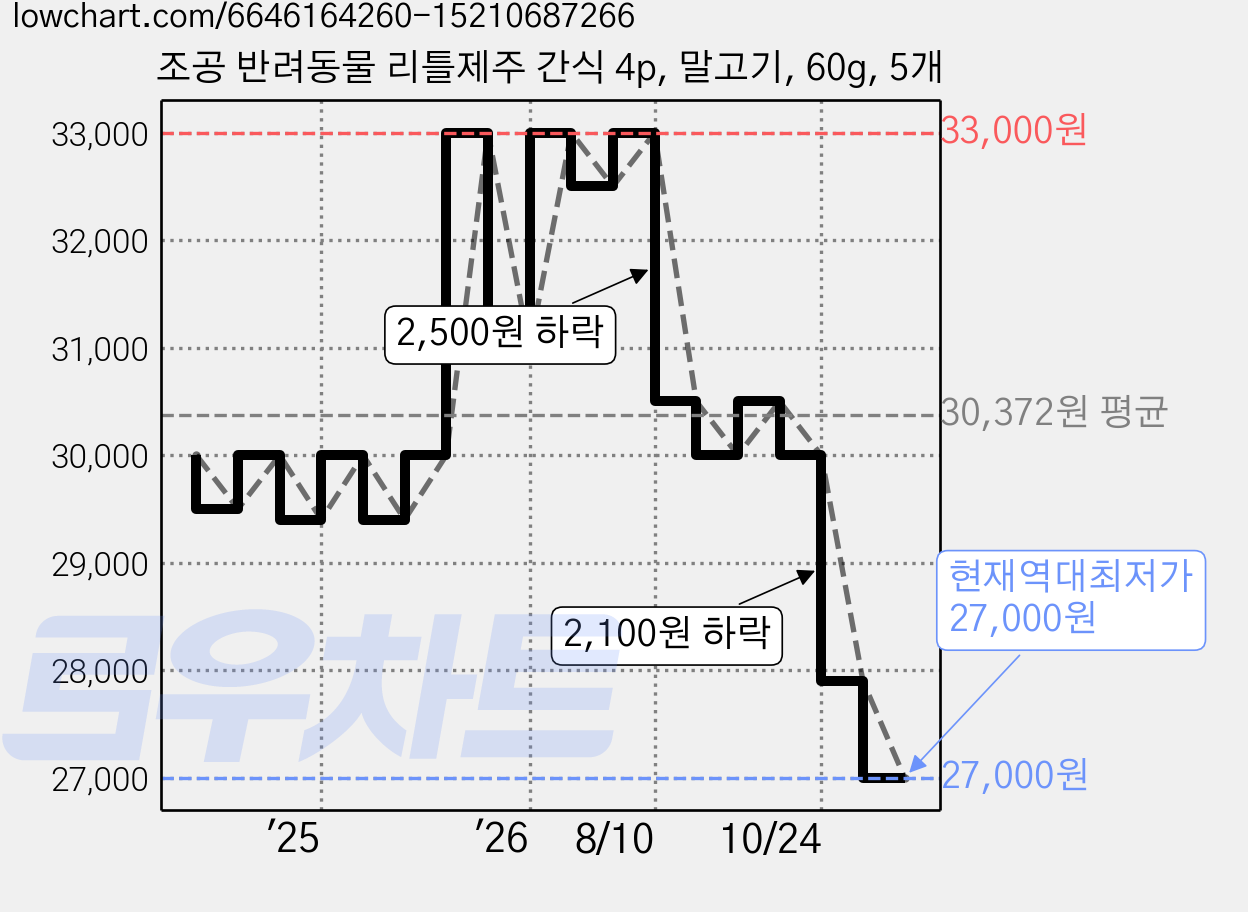 조공 반려동물 리틀제주 간식 4p, 말고기, 60g, 5개 가격 변동 차트, 현재가 27,900원, 역대최저가