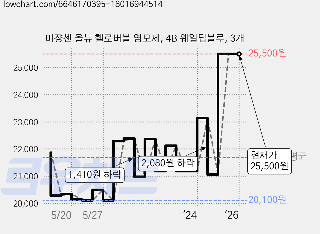 미쟝센 올뉴 헬로버블 염모제, 4B 웨일딥블루, 3개 가격 변동 차트, 현재가 25,500원, 관측 최저가 20,100원