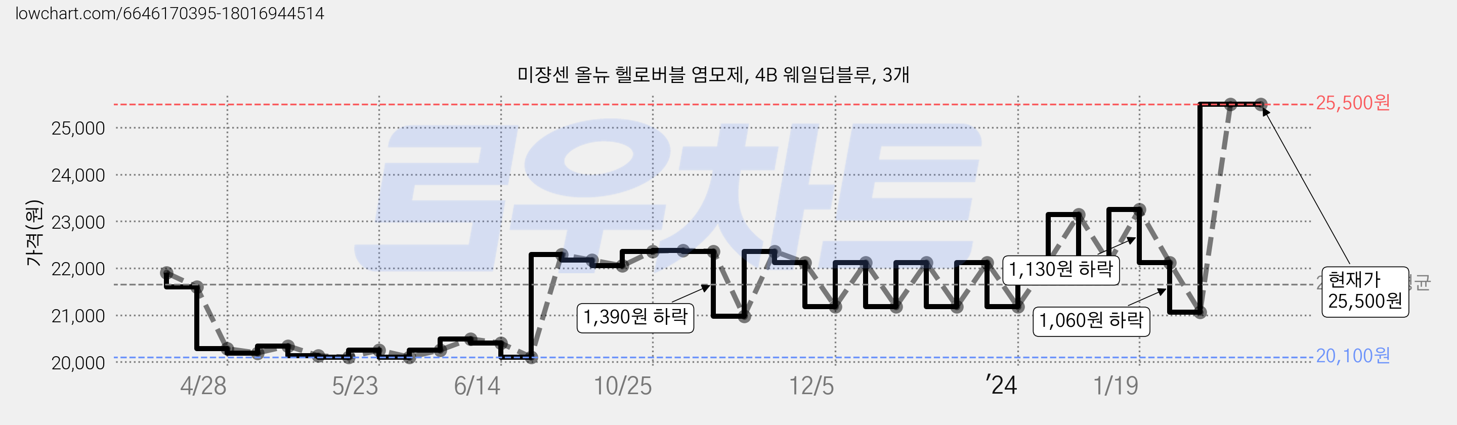 미쟝센 올뉴 헬로버블 염모제, 4B 웨일딥블루, 3개 가격 변동 차트, 현재가 25,500원, 관측 최저가 20,100원