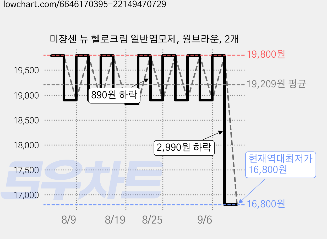 미쟝센 뉴 헬로크림 일반염모제, 웜브라운, 2개 가격 변동 차트, 현재가 16,800원, 역대최저가