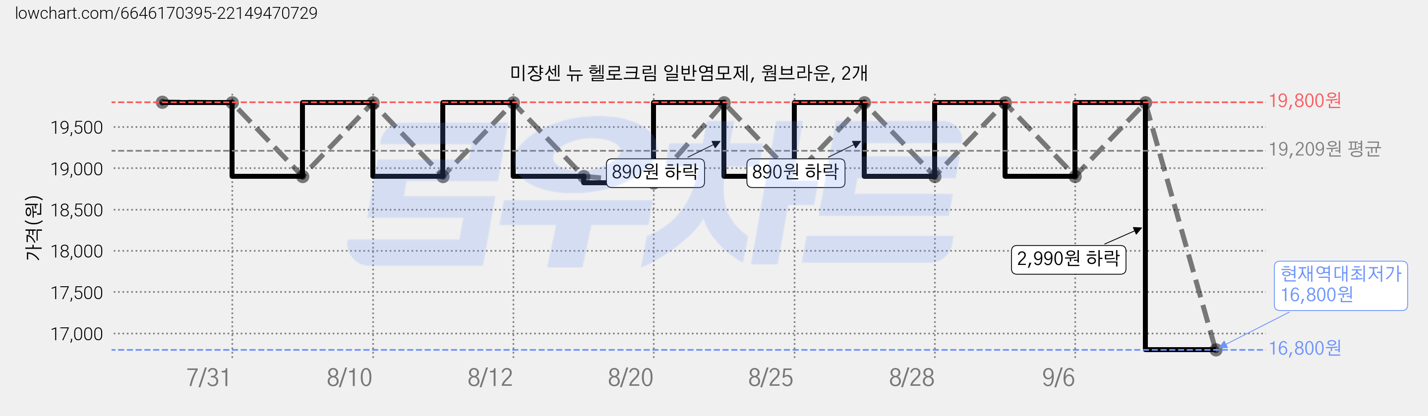미쟝센 뉴 헬로크림 일반염모제, 웜브라운, 2개 가격 변동 차트, 현재가 16,800원, 역대최저가