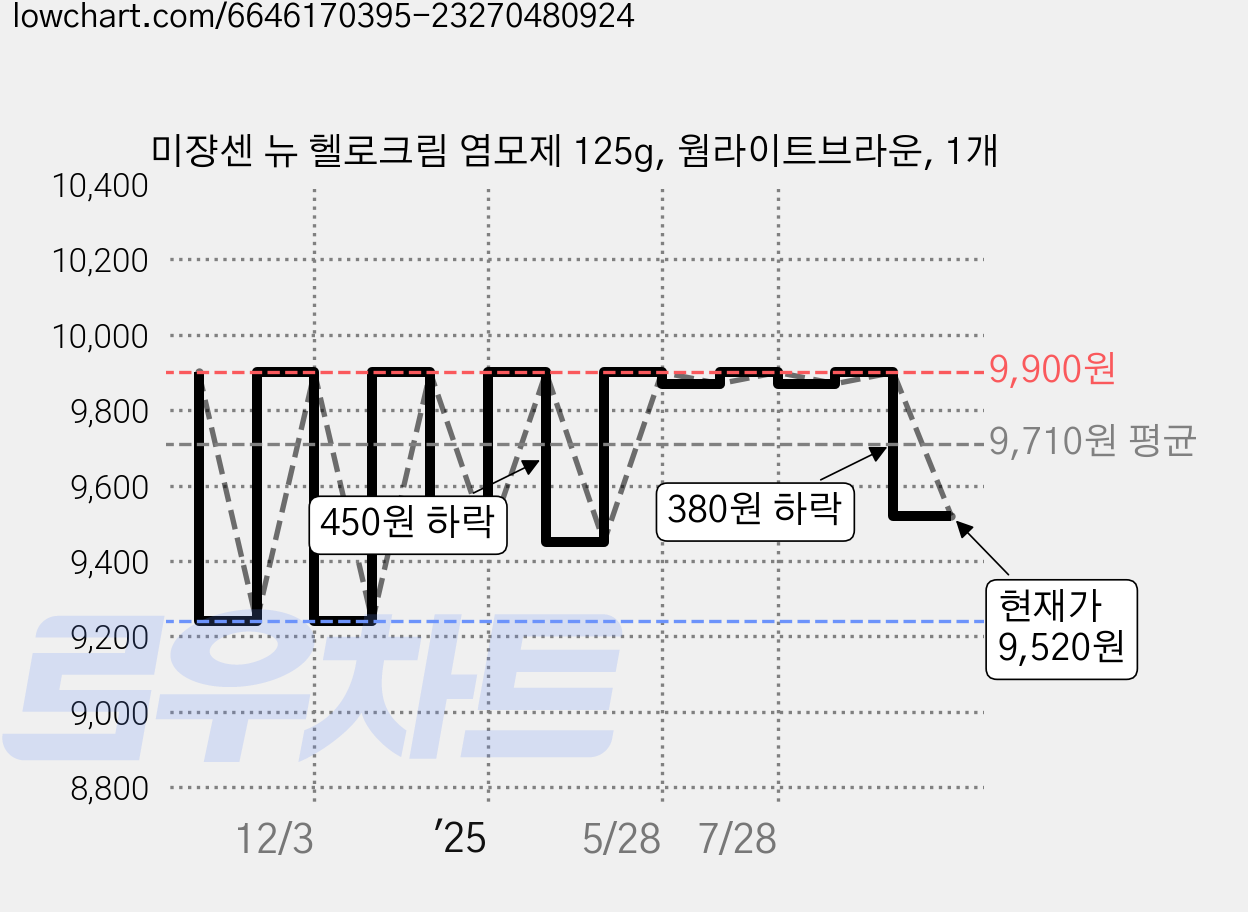미쟝센 뉴 헬로크림 염모제 125g, 웜라이트브라운, 1개 가격 변동 차트, 현재가 9,520원, 관측 최저가 8,400원