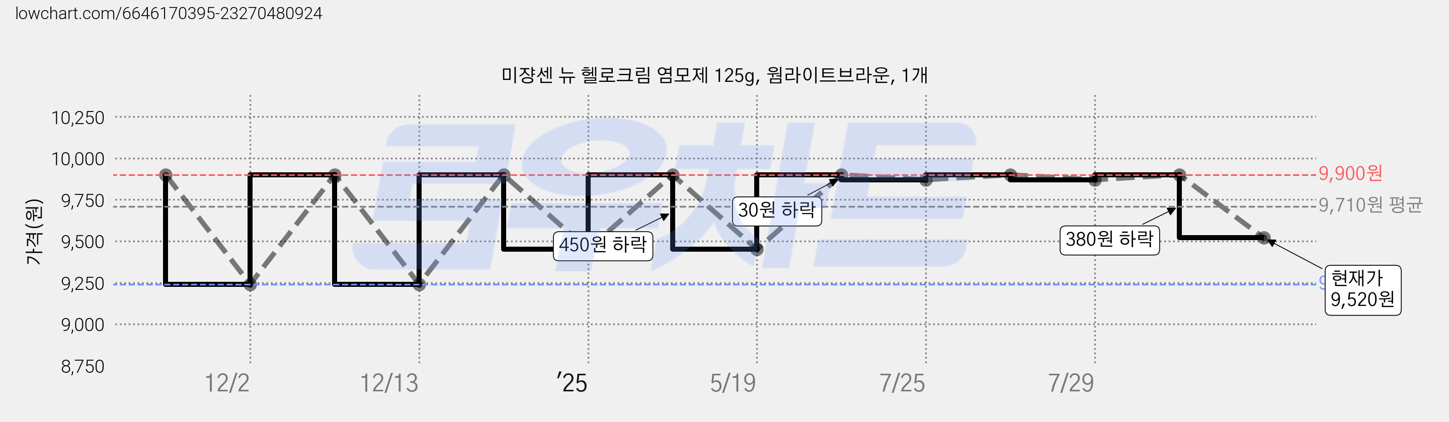 미쟝센 뉴 헬로크림 염모제 125g, 웜라이트브라운, 1개 가격 변동 차트, 현재가 9,520원, 관측 최저가 8,400원