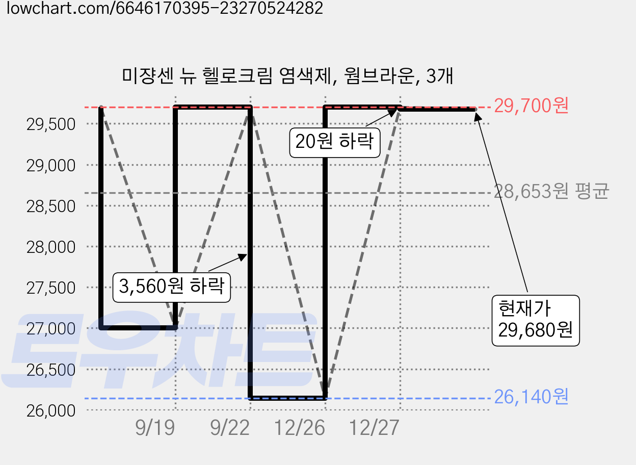 미쟝센 뉴 헬로크림 염색제, 웜브라운, 3개 가격 변동 차트, 현재가 29,680원, 관측 최저가 26,140원