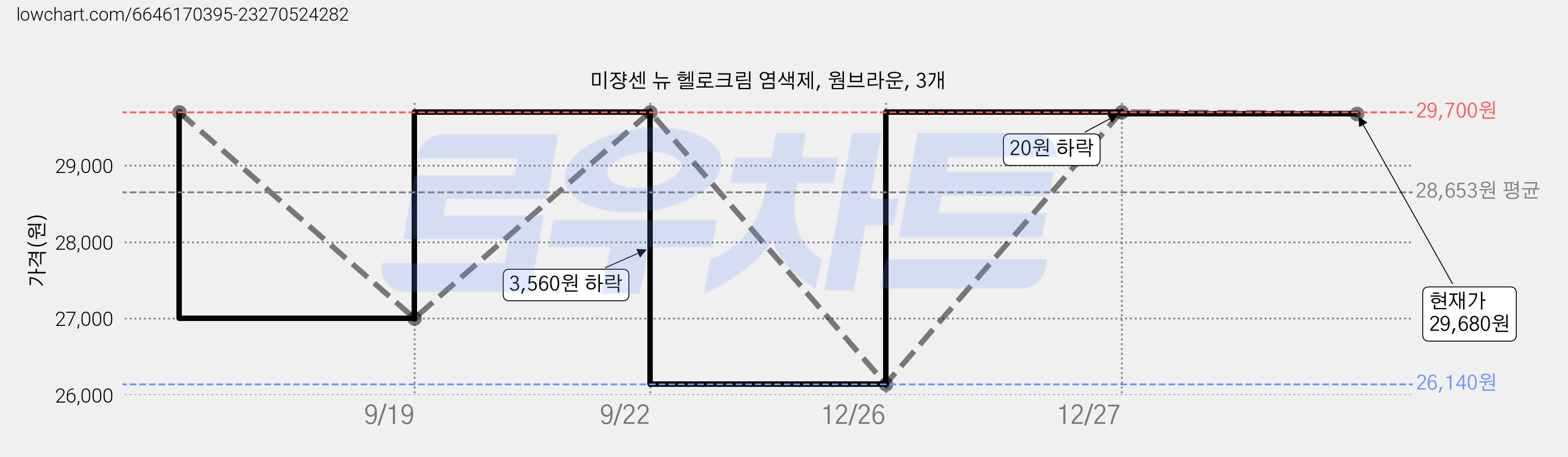 미쟝센 뉴 헬로크림 염색제, 웜브라운, 3개 가격 변동 차트, 현재가 29,680원, 관측 최저가 26,140원
