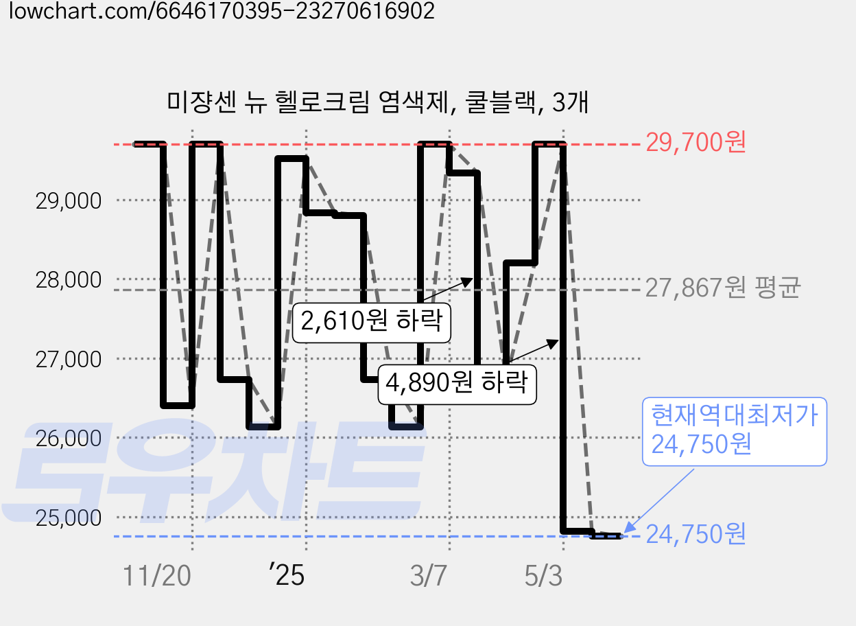 미쟝센 뉴 헬로크림 염색제, 쿨블랙, 3개 가격 변동 차트, 현재가 24,750원, 역대최저가