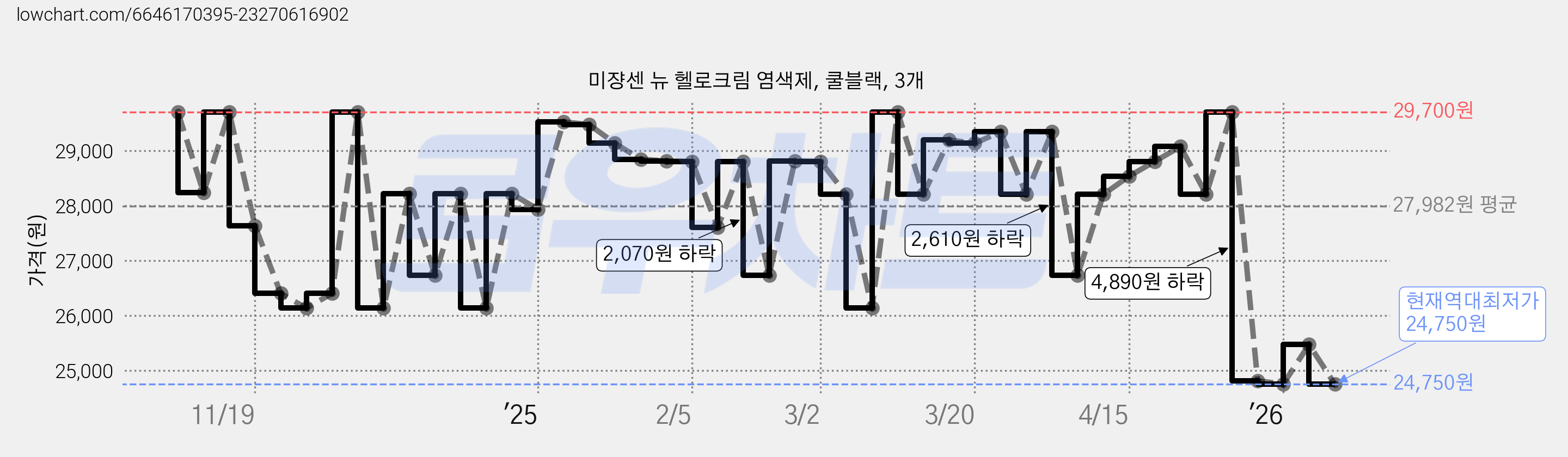미쟝센 뉴 헬로크림 염색제, 쿨블랙, 3개 가격 변동 차트, 현재가 24,750원, 역대최저가