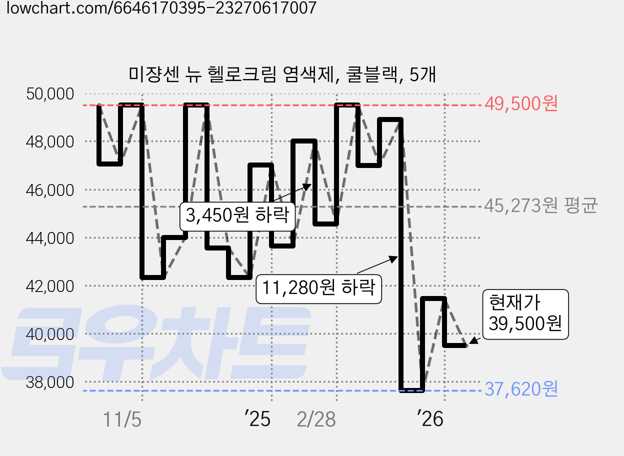 미쟝센 뉴 헬로크림 염색제, 쿨블랙, 5개 가격 변동 차트, 현재가 39,500원, 관측 최저가 37,620원
