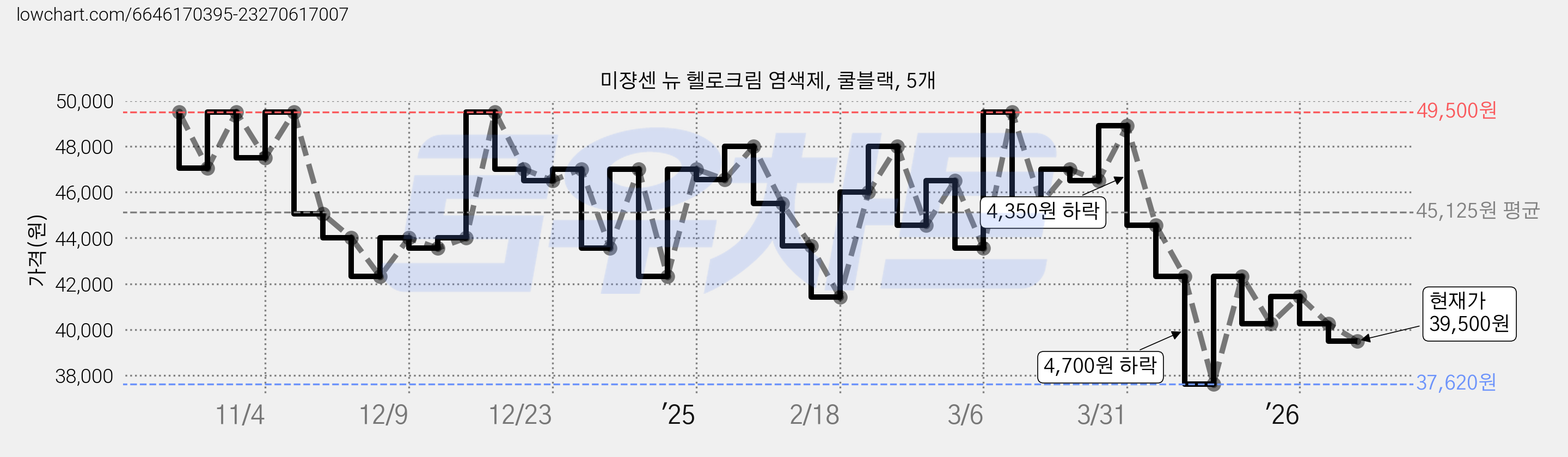 미쟝센 뉴 헬로크림 염색제, 쿨블랙, 5개 가격 변동 차트, 현재가 39,500원, 관측 최저가 37,620원