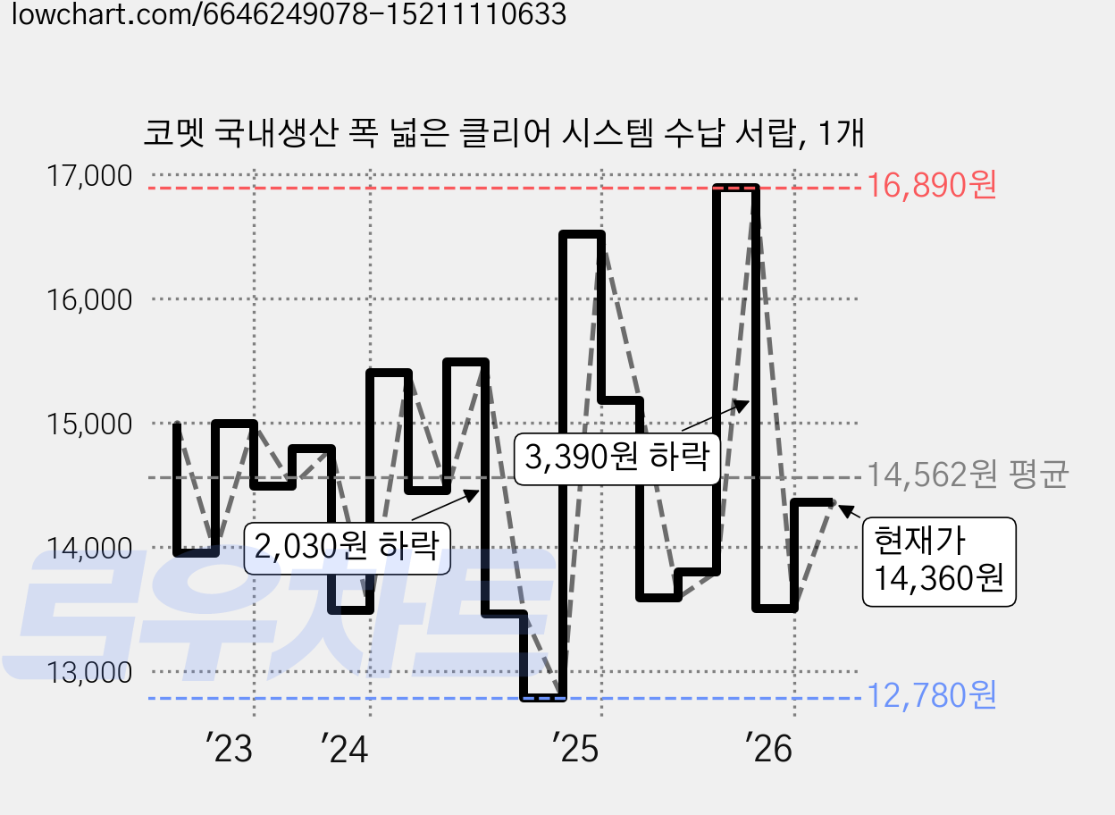 코멧 국내생산 폭 넓은 클리어 시스템 수납 서랍, 1개 가격 변동 차트, 현재가 14,360원, 관측 최저가 12,780원