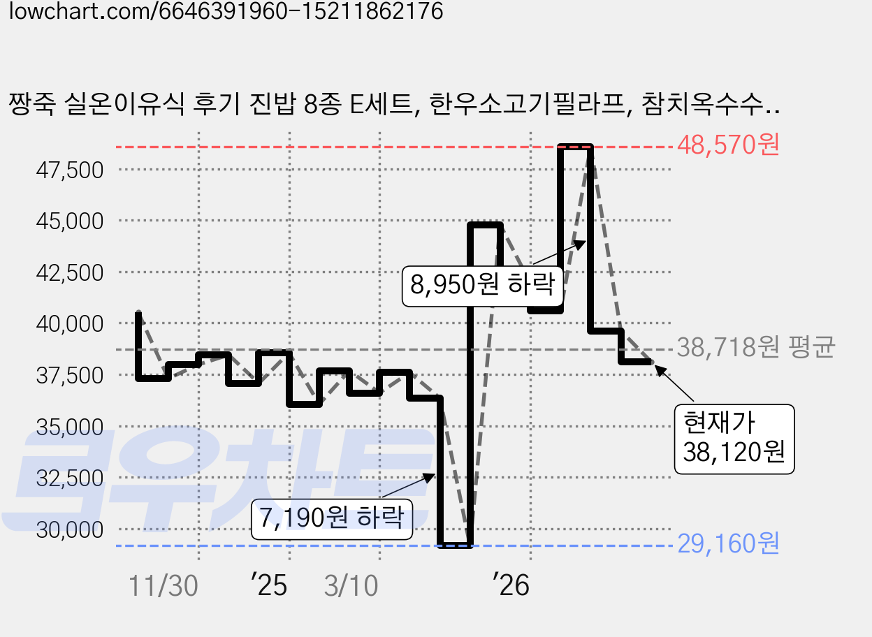짱죽 실온이유식 후기 진밥 8종 E세트, 한우소고기필라프, 참치옥수수진밥, 치킨애호박진밥, 스크램블에그진밥, 영양찰진밥, 블루베리한우진밥, 토마토치킨리조또, 곤드레녹두진밥, 1세트, 160g 가격 변동 차트, 현재가 38,120원, 관측 최저가 29,160원