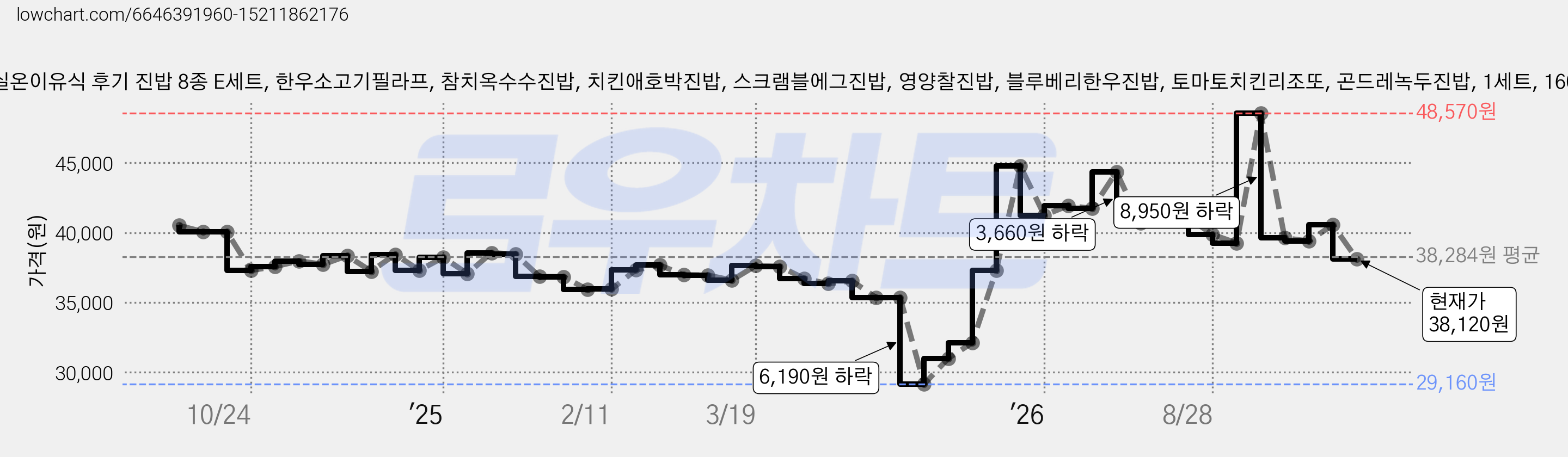 짱죽 실온이유식 후기 진밥 8종 E세트, 한우소고기필라프, 참치옥수수진밥, 치킨애호박진밥, 스크램블에그진밥, 영양찰진밥, 블루베리한우진밥, 토마토치킨리조또, 곤드레녹두진밥, 1세트, 160g 가격 변동 차트, 현재가 38,120원, 관측 최저가 29,160원