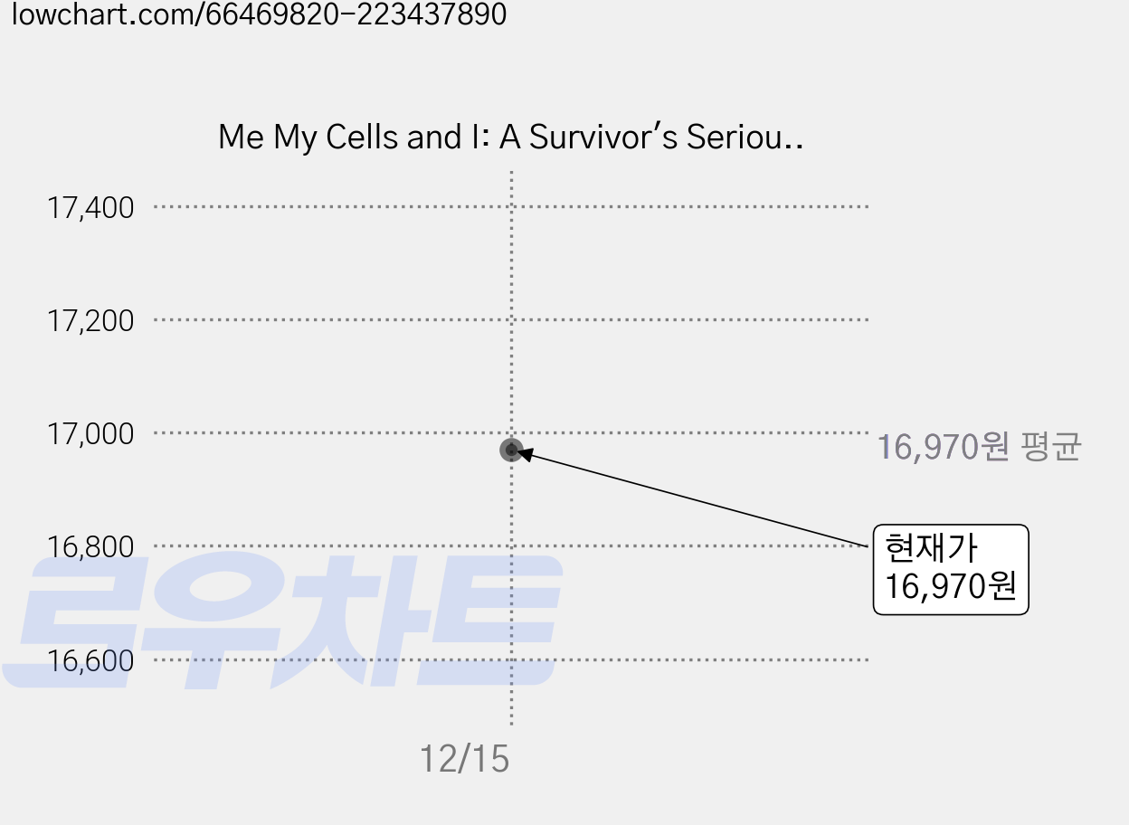 Me My Cells and I: A Survivor's Seriously Funny Guide to the Science of Cancer Paperback, Sentient Publications 가격 변동 차트, 현재가 16,970원