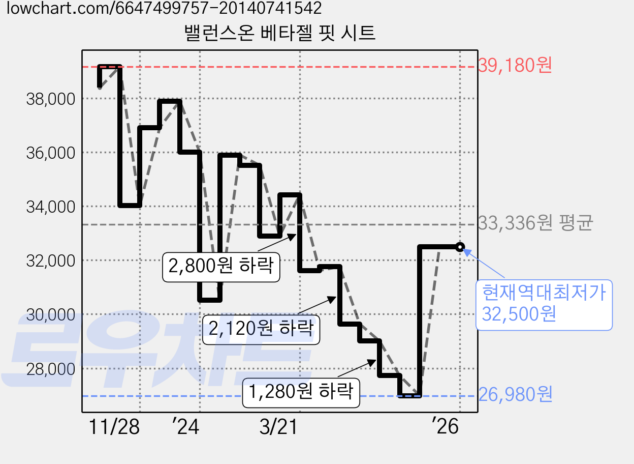 밸런스온 베타젤 핏 시트 가격 변동 차트, 현재가 32,500원, 역대최저가