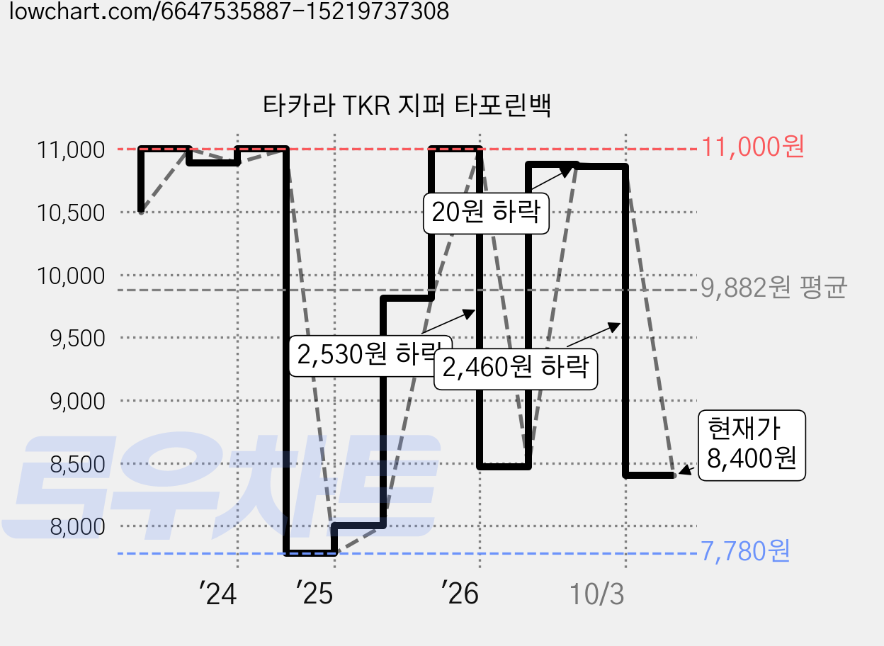 타카라 TKR 지퍼 타포린백 가격 변동 차트, 현재가 8,400원, 관측 최저가 7,780원