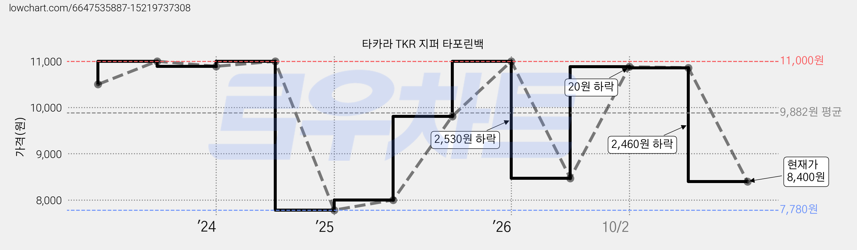 타카라 TKR 지퍼 타포린백 가격 변동 차트, 현재가 8,400원, 관측 최저가 7,780원