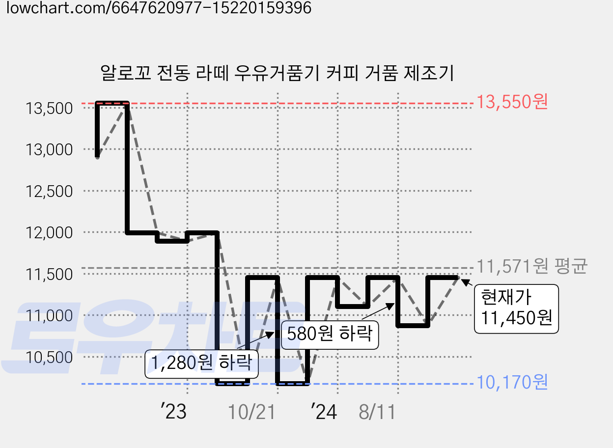 알로꼬 전동 라떼 우유거품기 커피 거품 제조기 가격 변동 차트, 현재가 11,450원, 관측 최저가 10,170원