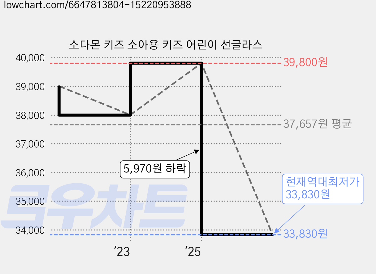 소다몬 키즈 소아용 키즈 어린이 선글라스 가격 변동 차트, 현재가 33,830원, 역대최저가