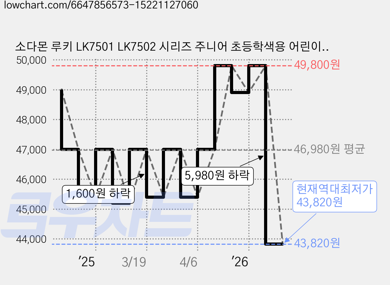 소다몬 루키 LK7501 LK7502 시리즈 주니어 초등학색용 어린이 선글라스 가격 변동 차트, 현재가 43,820원, 역대최저가