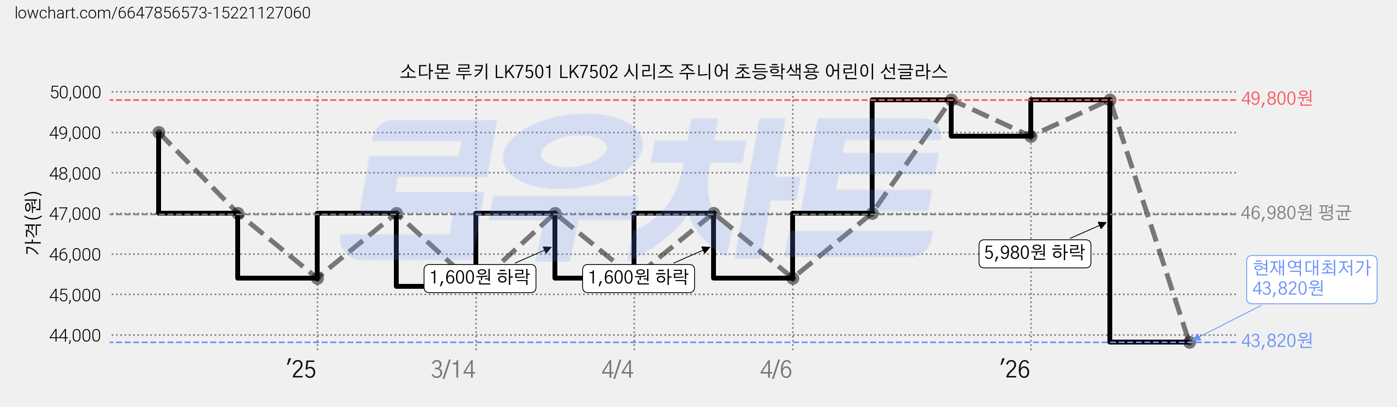 소다몬 루키 LK7501 LK7502 시리즈 주니어 초등학색용 어린이 선글라스 가격 변동 차트, 현재가 43,820원, 역대최저가