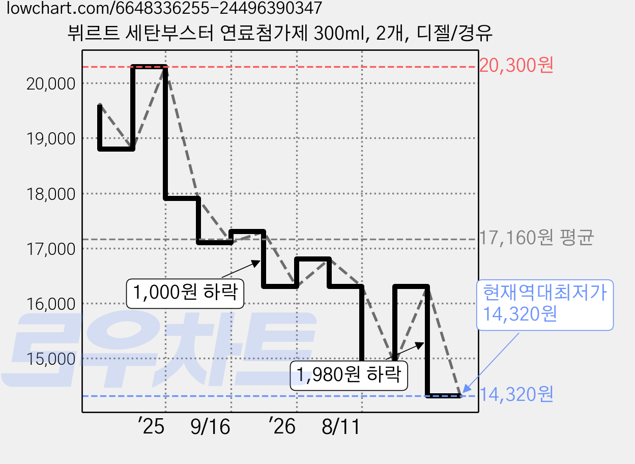 뷔르트 세탄부스터 연료첨가제 300ml, 2개, 디젤/경유 가격 변동 차트, 현재가 14,320원, 역대최저가