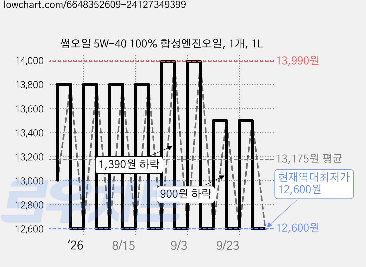 썸오일 5W-40 100% 합성엔진오일, 1개, 1L 가격 변동 차트, 현재가 12,600원, 역대최저가