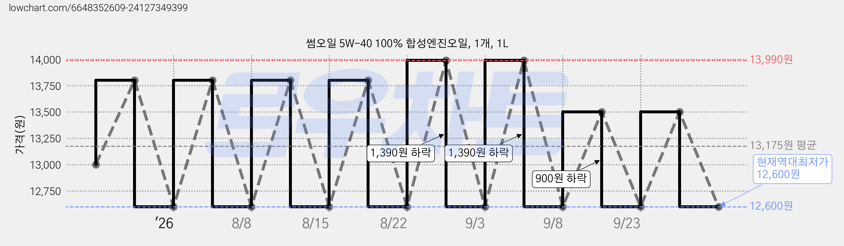 썸오일 5W-40 100% 합성엔진오일, 1개, 1L 가격 변동 차트, 현재가 12,600원, 역대최저가