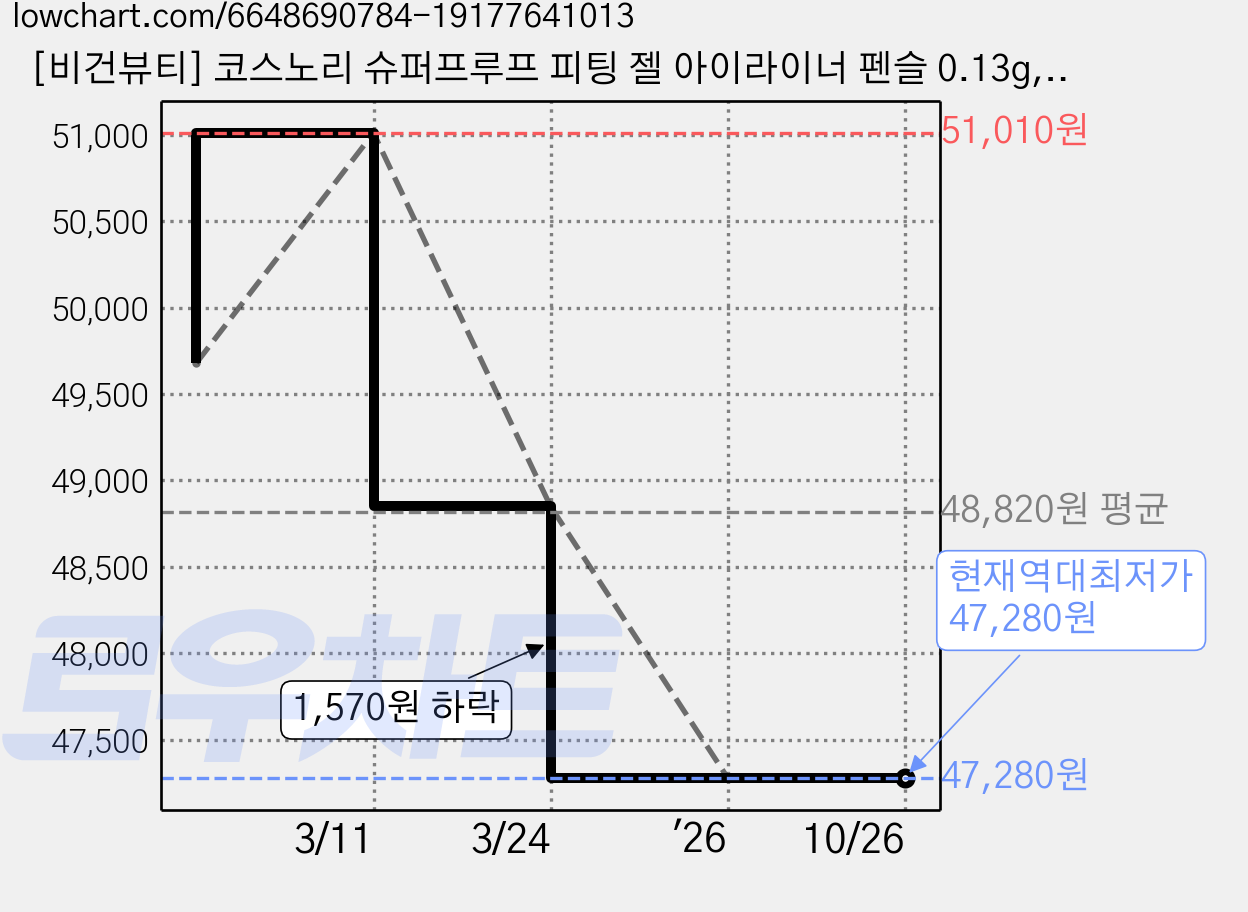 [비건뷰티] 코스노리 슈퍼프루프 피팅 젤 아이라이너 펜슬 0.13g, 04 피넛 브라운, 6개 가격 변동 차트, 현재가 47,280원, 역대최저가