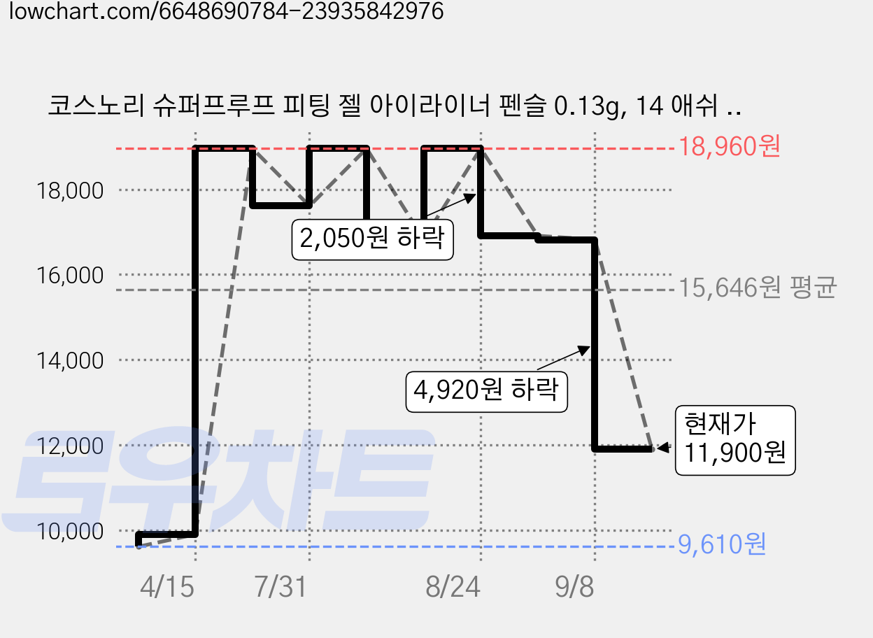 코스노리 슈퍼프루프 피팅 젤 아이라이너 펜슬 0.13g, 14 애쉬 브라운, 2개 가격 변동 차트, 현재가 11,900원, 관측 최저가 9,610원