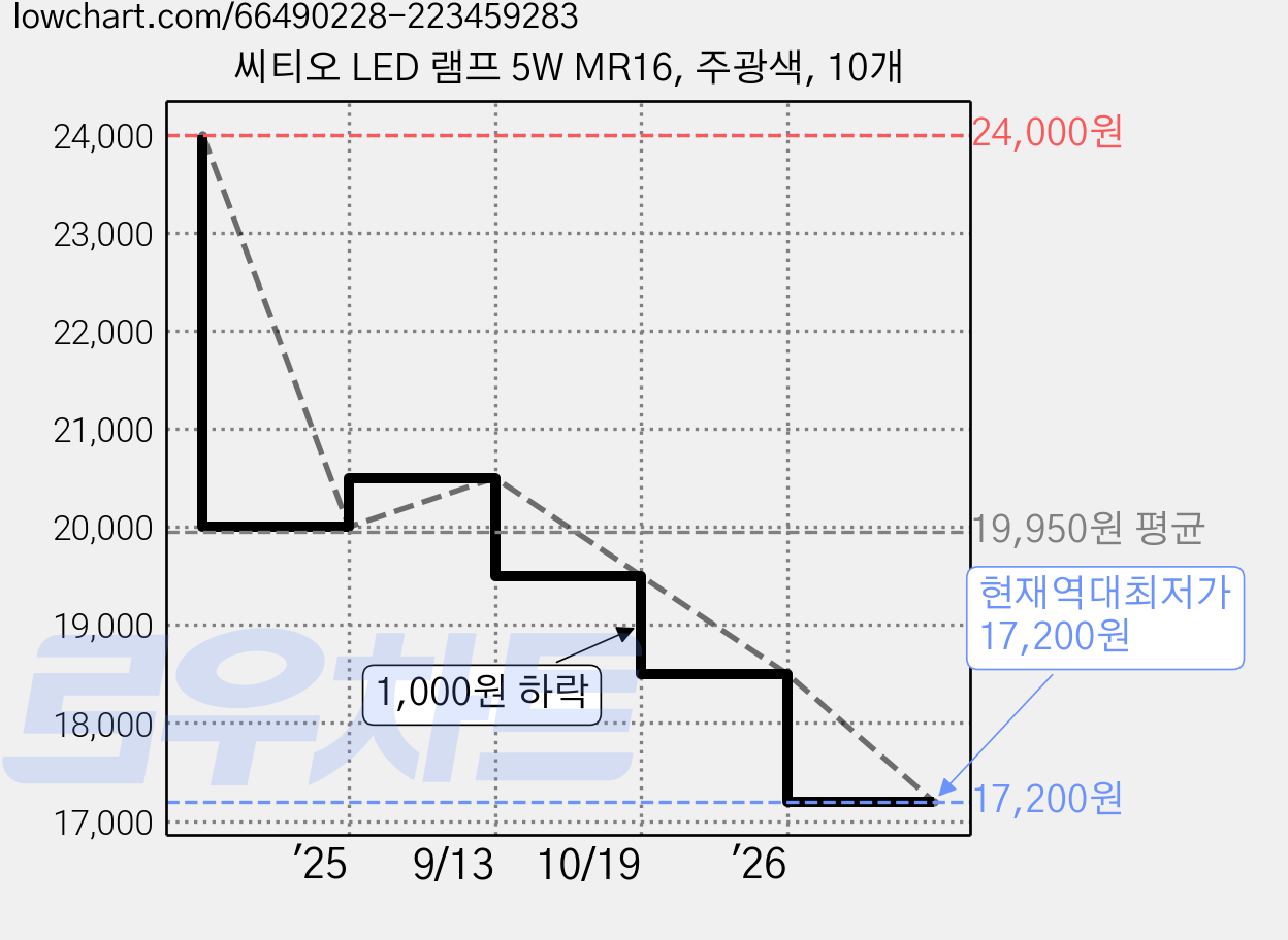 씨티오 LED 램프 5W MR16, 주광색, 10개 가격 변동 차트, 현재가 17,200원, 역대최저가
